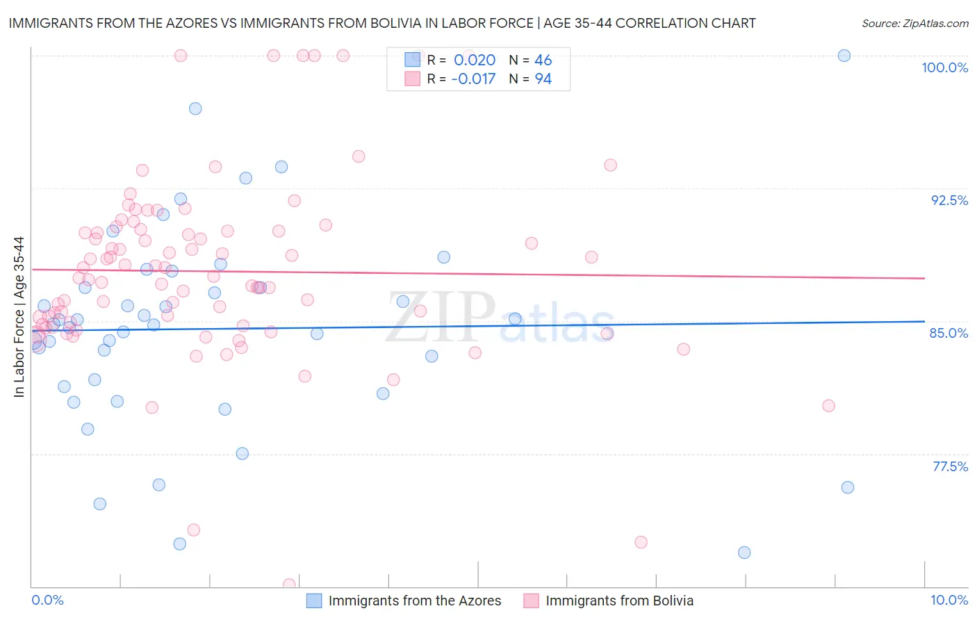 Immigrants from the Azores vs Immigrants from Bolivia In Labor Force | Age 35-44