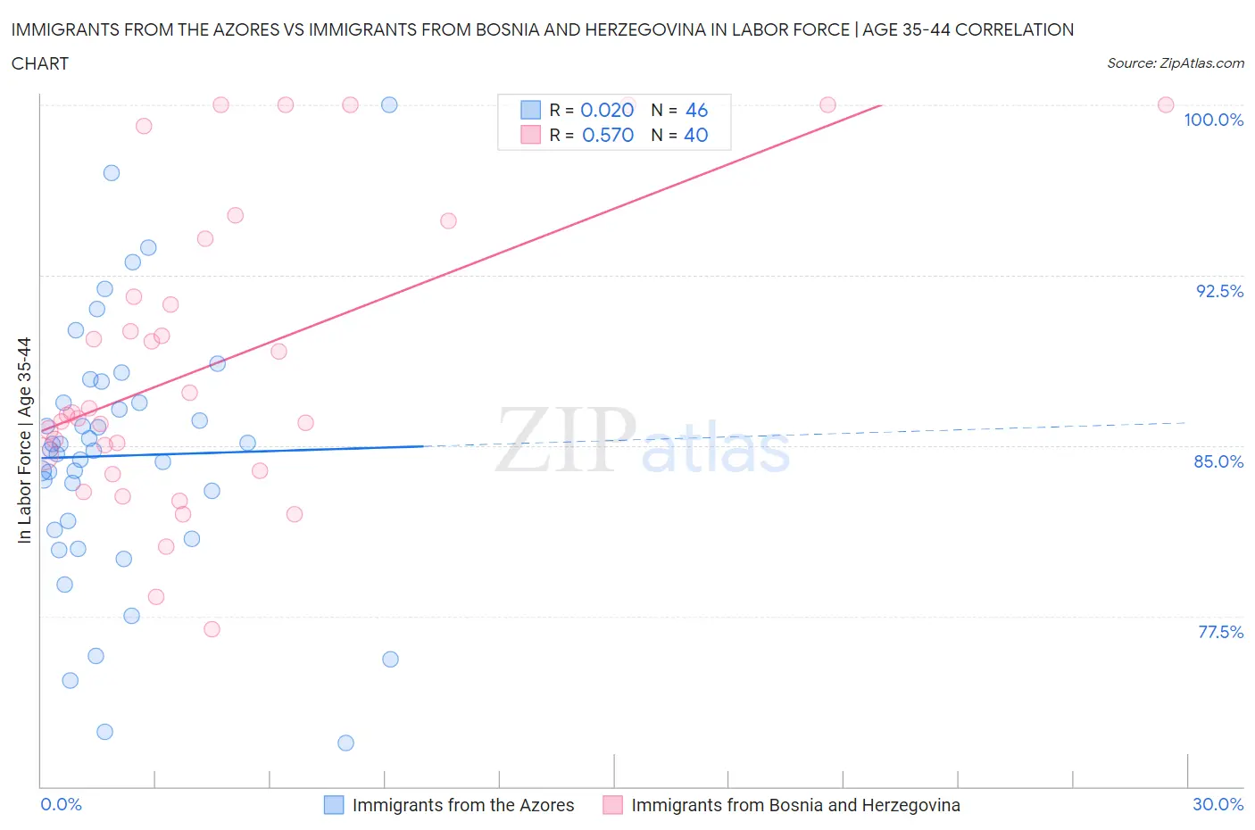 Immigrants from the Azores vs Immigrants from Bosnia and Herzegovina In Labor Force | Age 35-44