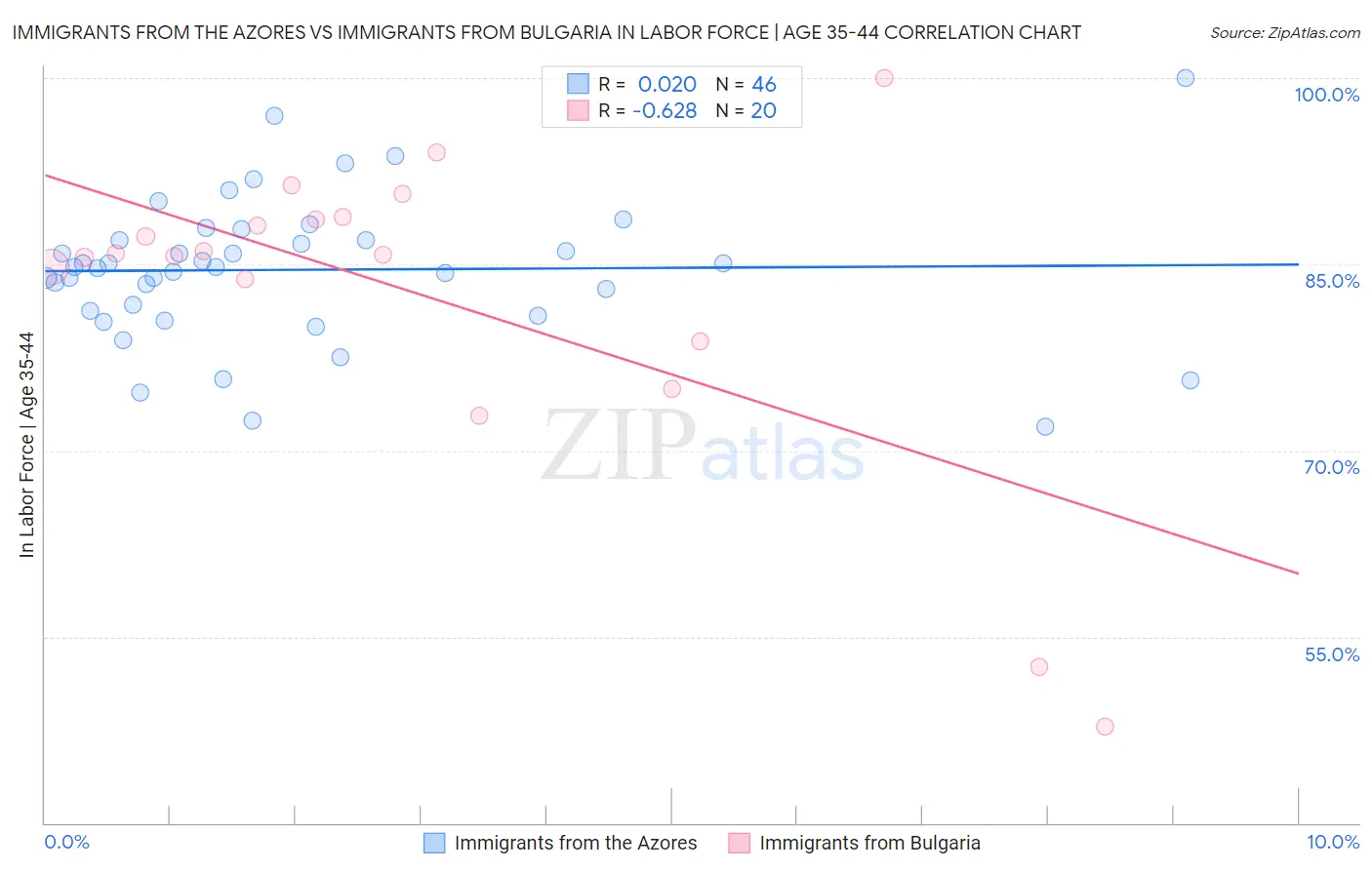 Immigrants from the Azores vs Immigrants from Bulgaria In Labor Force | Age 35-44