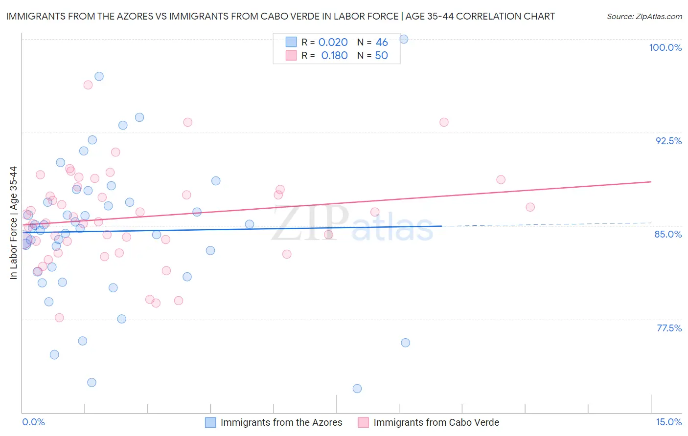 Immigrants from the Azores vs Immigrants from Cabo Verde In Labor Force | Age 35-44