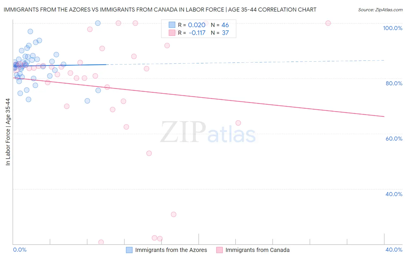 Immigrants from the Azores vs Immigrants from Canada In Labor Force | Age 35-44