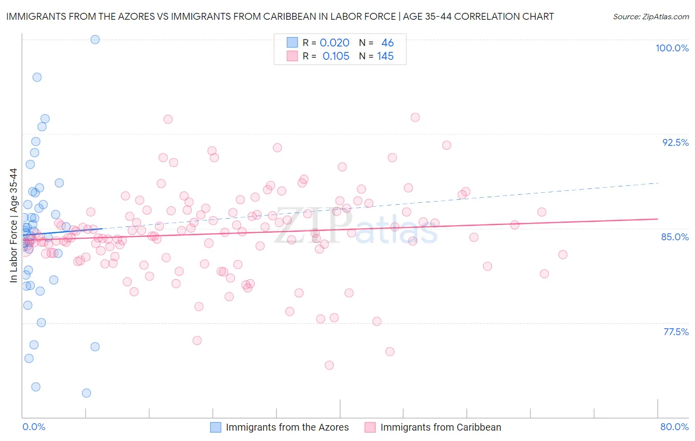 Immigrants from the Azores vs Immigrants from Caribbean In Labor Force | Age 35-44