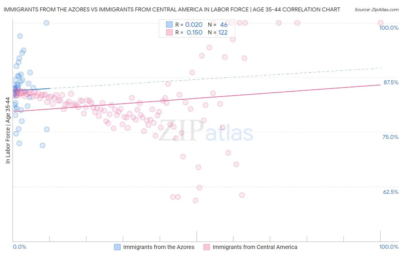 Immigrants from the Azores vs Immigrants from Central America In Labor Force | Age 35-44