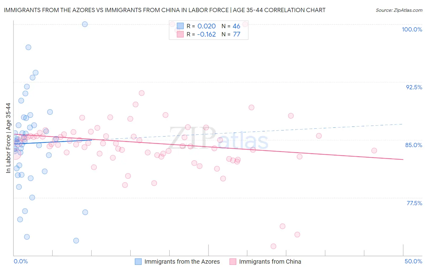 Immigrants from the Azores vs Immigrants from China In Labor Force | Age 35-44