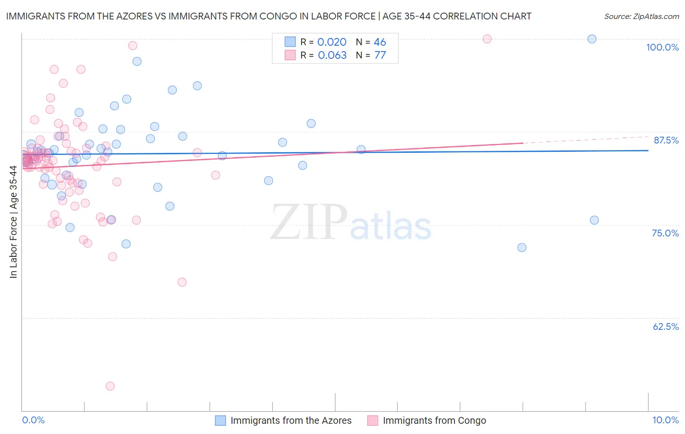 Immigrants from the Azores vs Immigrants from Congo In Labor Force | Age 35-44