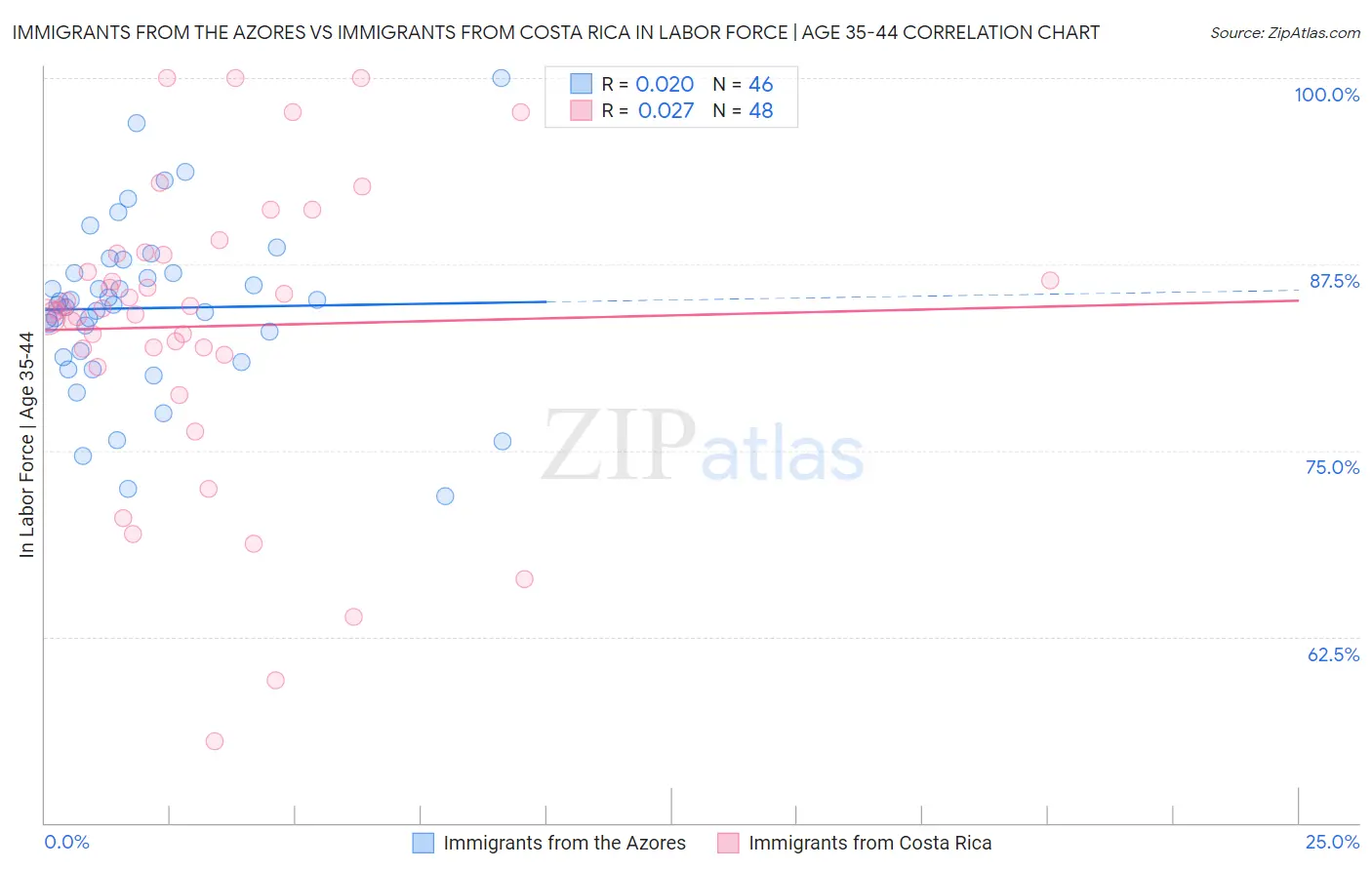 Immigrants from the Azores vs Immigrants from Costa Rica In Labor Force | Age 35-44