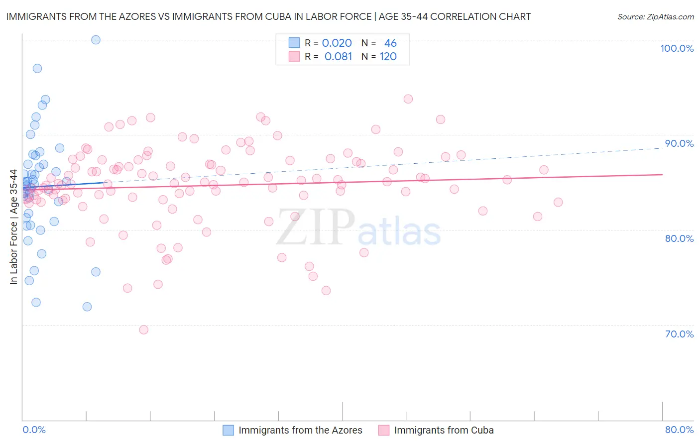 Immigrants from the Azores vs Immigrants from Cuba In Labor Force | Age 35-44