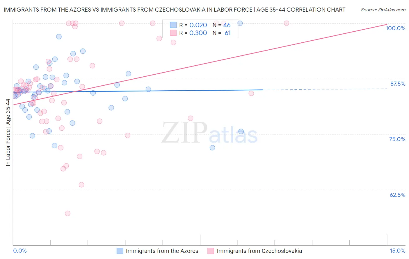 Immigrants from the Azores vs Immigrants from Czechoslovakia In Labor Force | Age 35-44