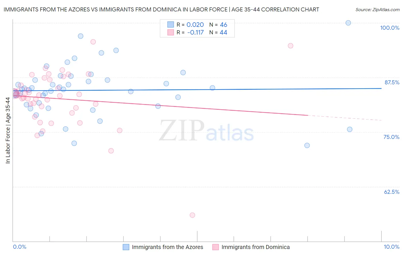 Immigrants from the Azores vs Immigrants from Dominica In Labor Force | Age 35-44