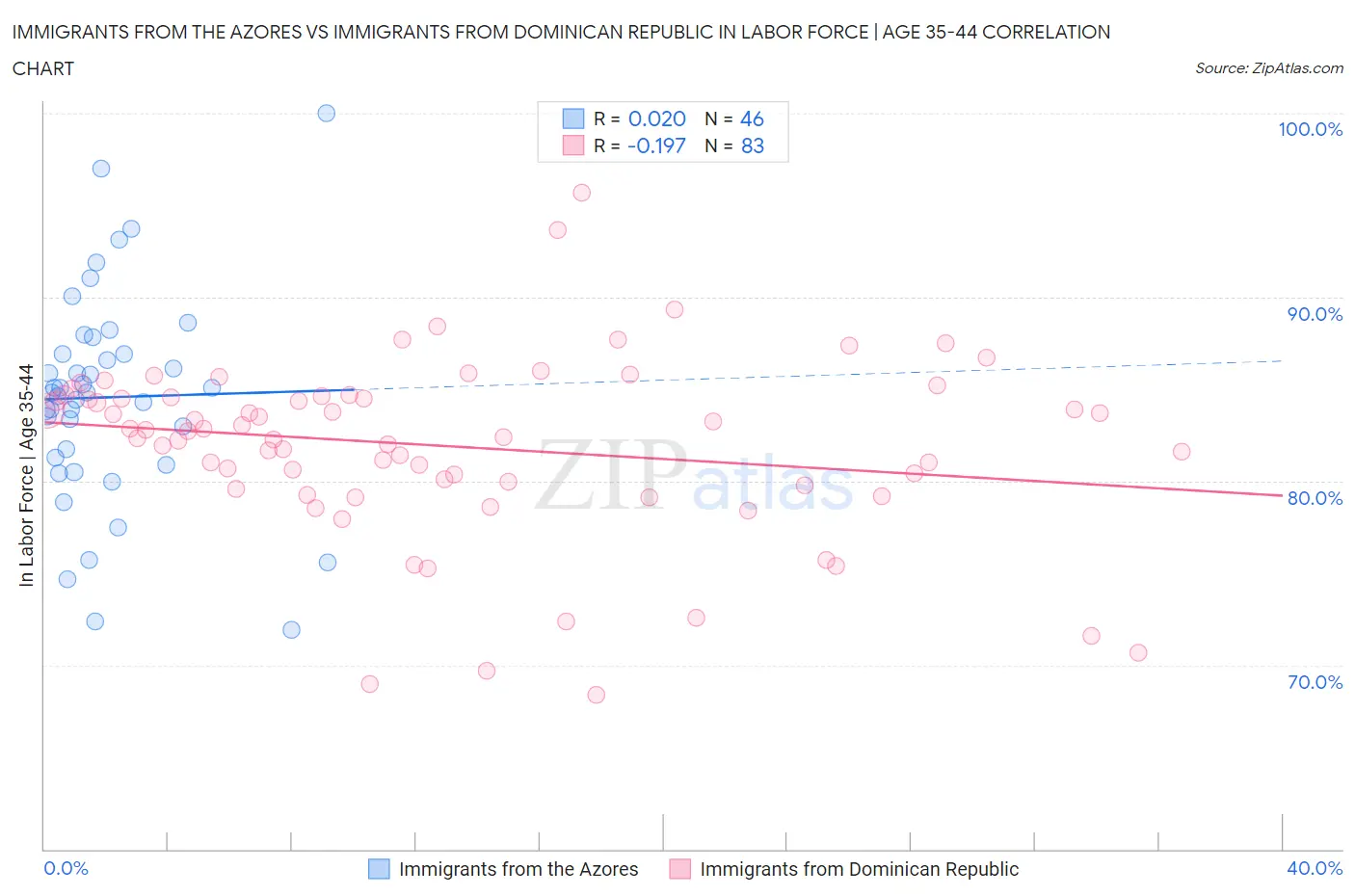 Immigrants from the Azores vs Immigrants from Dominican Republic In Labor Force | Age 35-44