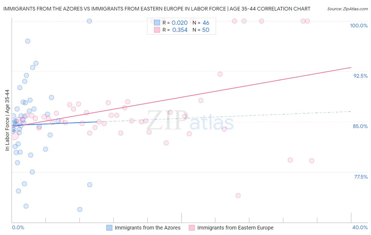 Immigrants from the Azores vs Immigrants from Eastern Europe In Labor Force | Age 35-44