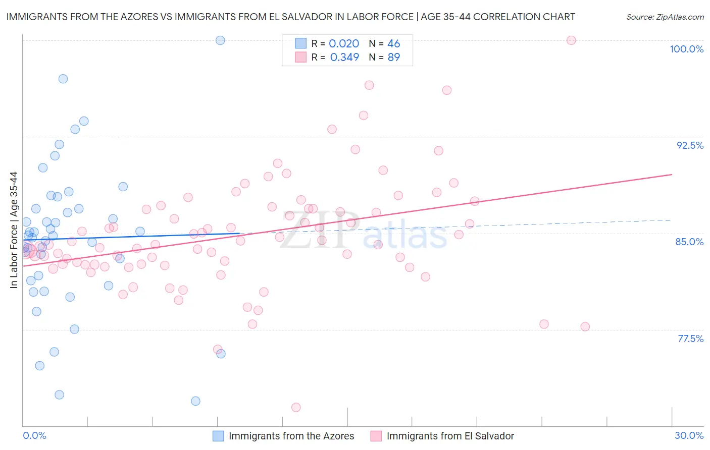 Immigrants from the Azores vs Immigrants from El Salvador In Labor Force | Age 35-44