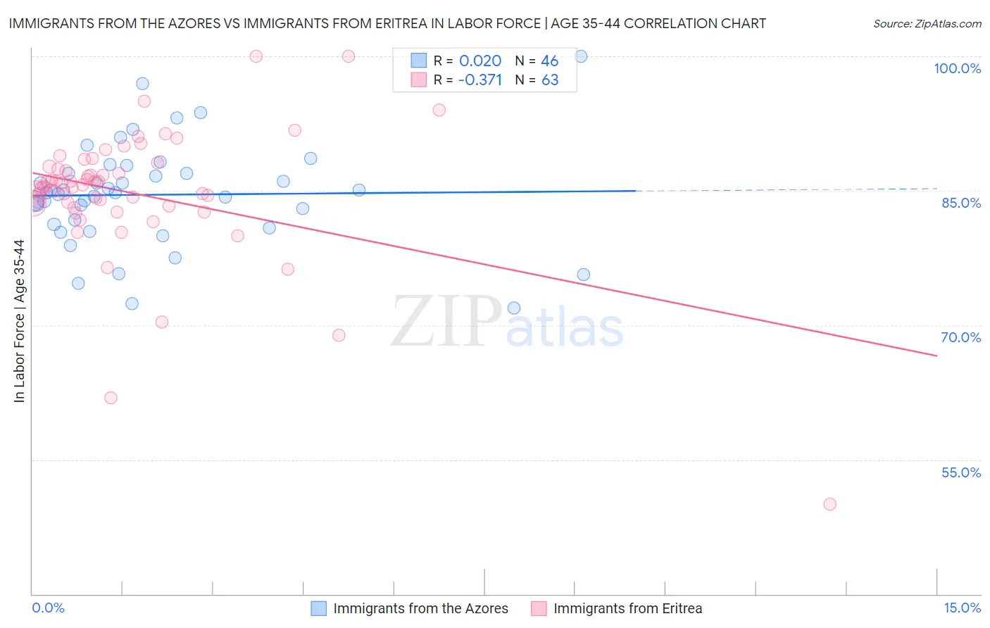 Immigrants from the Azores vs Immigrants from Eritrea In Labor Force | Age 35-44