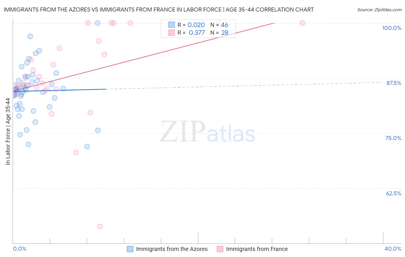 Immigrants from the Azores vs Immigrants from France In Labor Force | Age 35-44