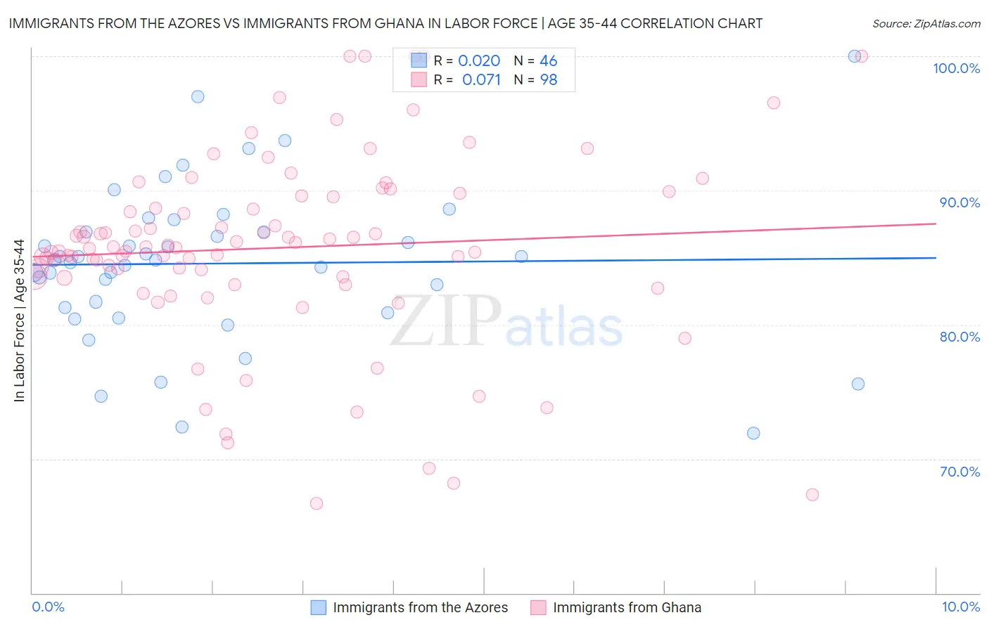 Immigrants from the Azores vs Immigrants from Ghana In Labor Force | Age 35-44