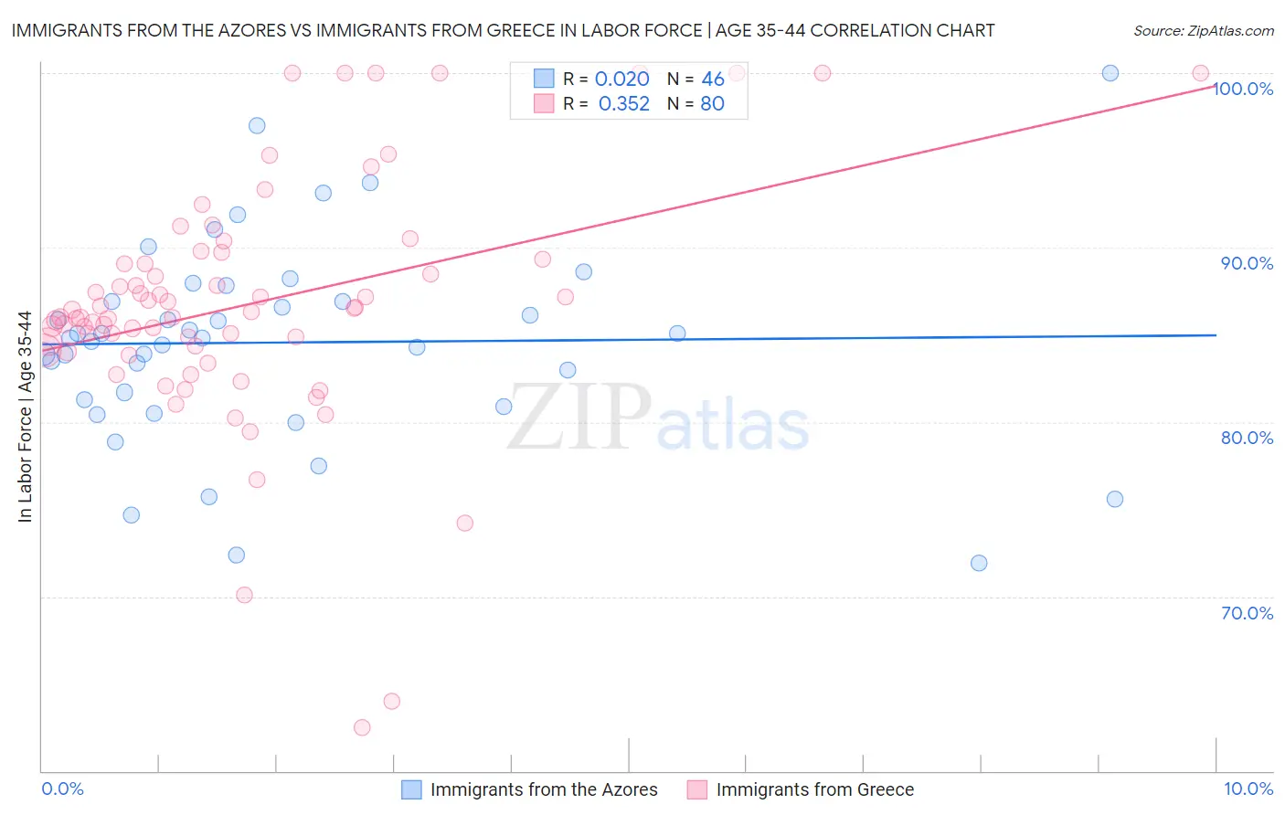 Immigrants from the Azores vs Immigrants from Greece In Labor Force | Age 35-44