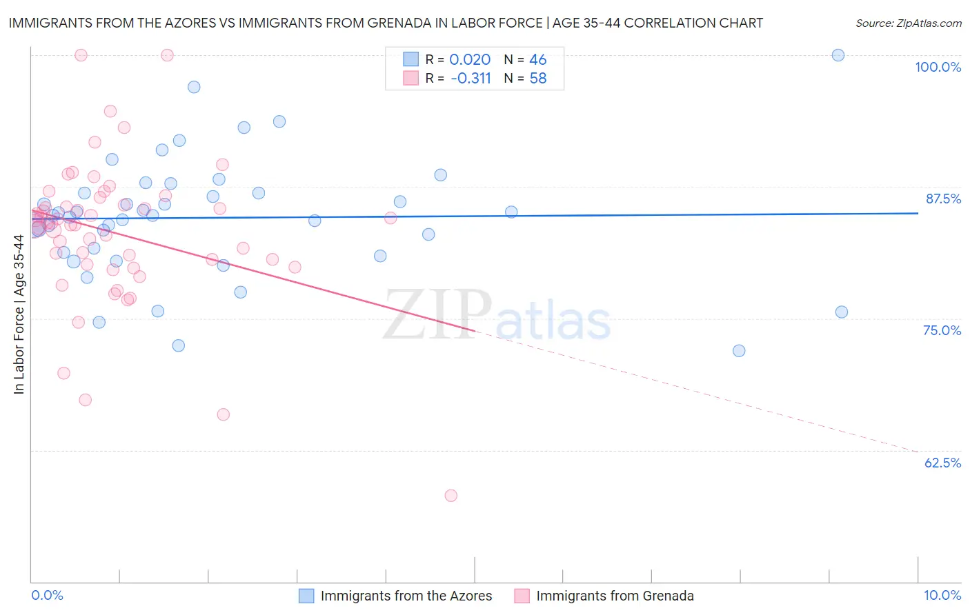 Immigrants from the Azores vs Immigrants from Grenada In Labor Force | Age 35-44