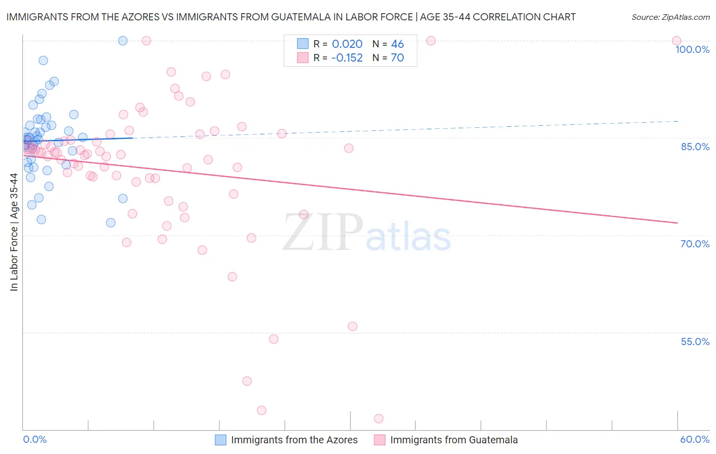 Immigrants from the Azores vs Immigrants from Guatemala In Labor Force | Age 35-44