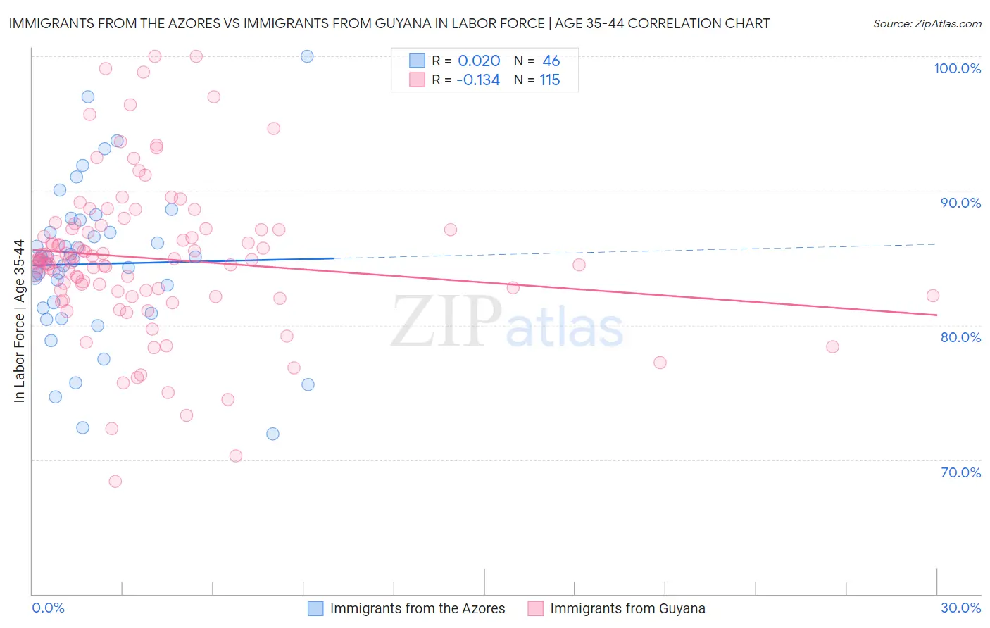 Immigrants from the Azores vs Immigrants from Guyana In Labor Force | Age 35-44