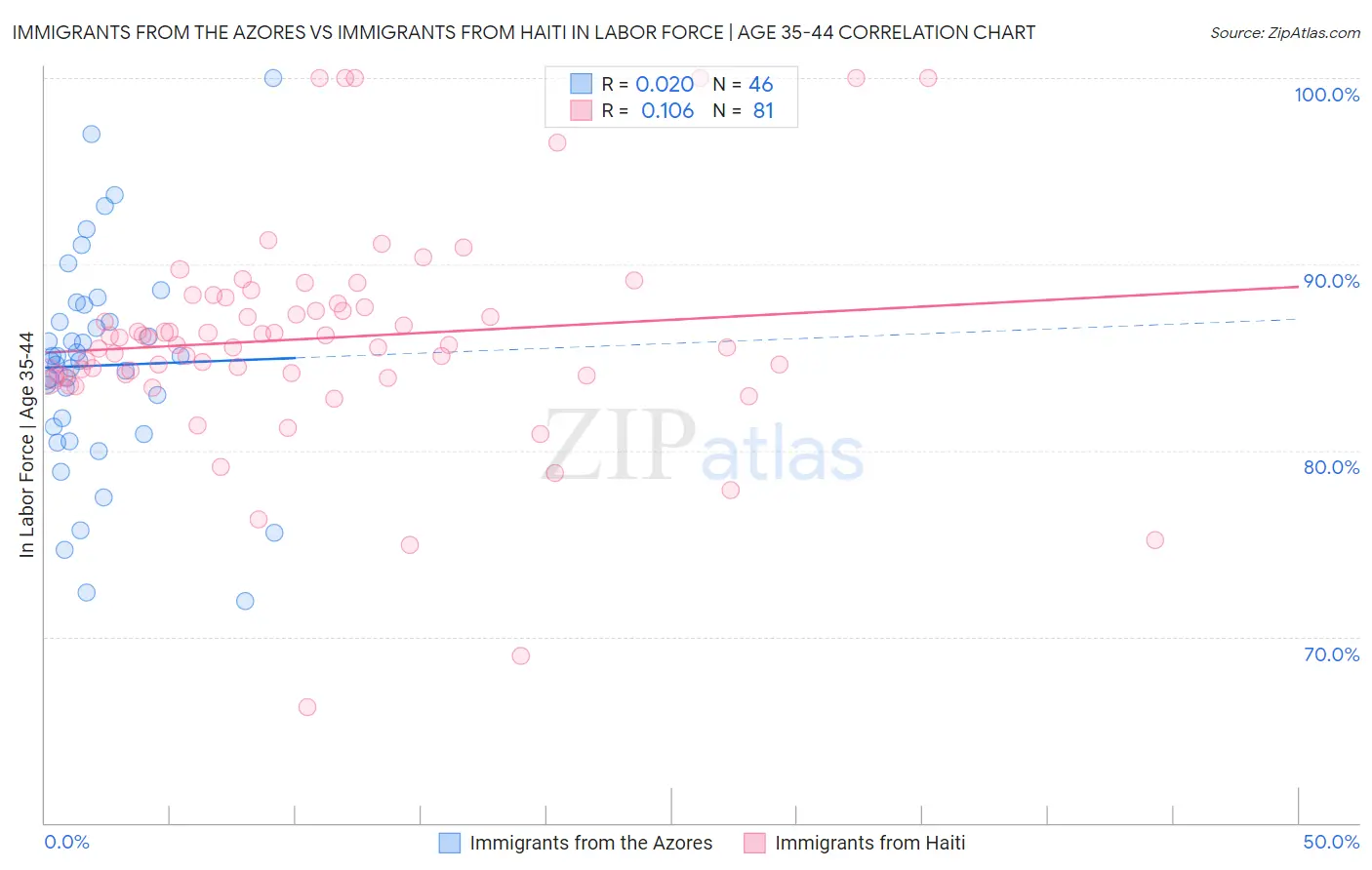 Immigrants from the Azores vs Immigrants from Haiti In Labor Force | Age 35-44