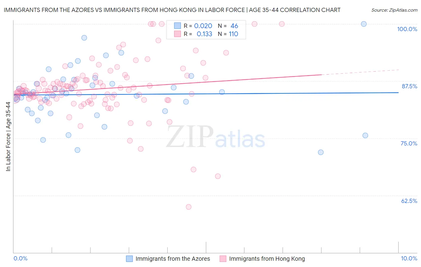 Immigrants from the Azores vs Immigrants from Hong Kong In Labor Force | Age 35-44