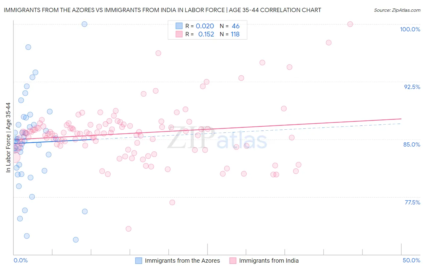 Immigrants from the Azores vs Immigrants from India In Labor Force | Age 35-44