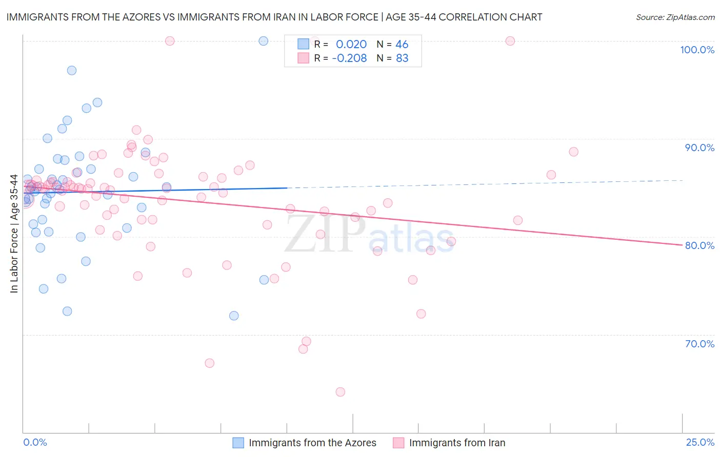 Immigrants from the Azores vs Immigrants from Iran In Labor Force | Age 35-44