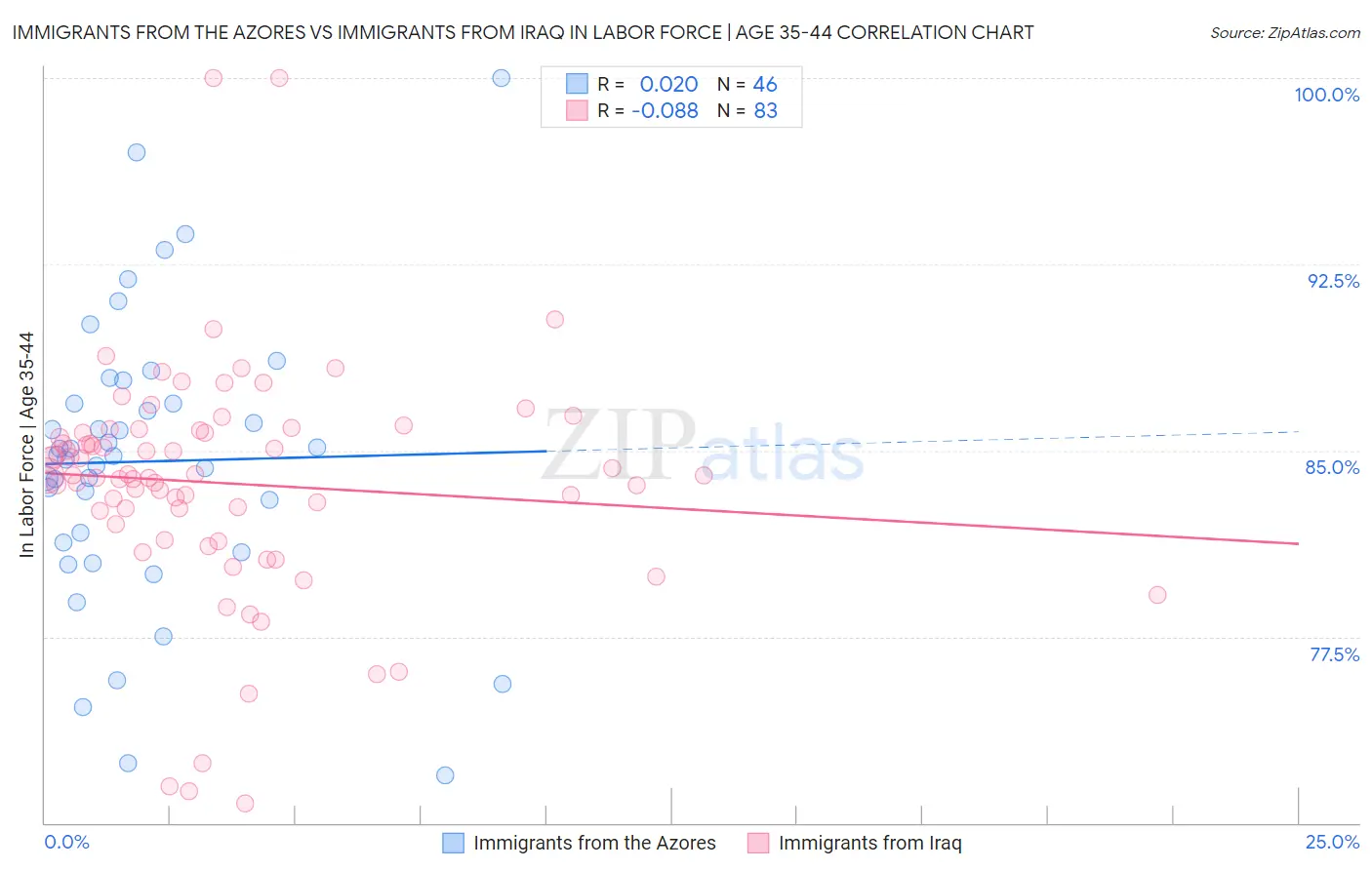 Immigrants from the Azores vs Immigrants from Iraq In Labor Force | Age 35-44