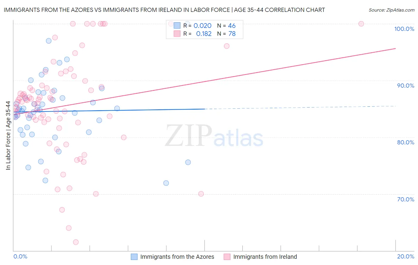 Immigrants from the Azores vs Immigrants from Ireland In Labor Force | Age 35-44