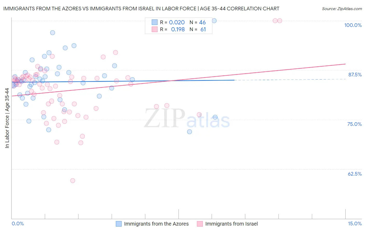 Immigrants from the Azores vs Immigrants from Israel In Labor Force | Age 35-44