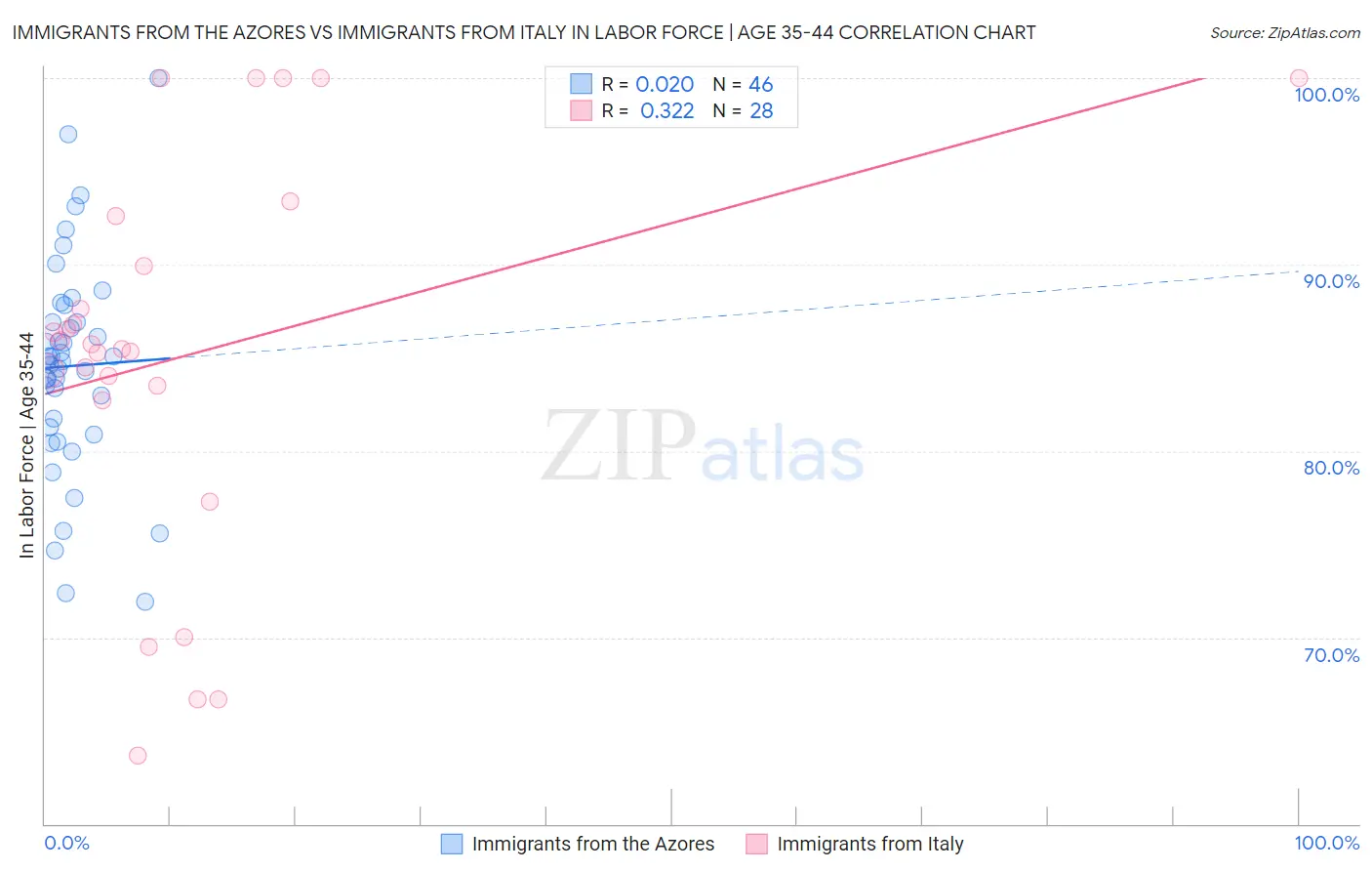 Immigrants from the Azores vs Immigrants from Italy In Labor Force | Age 35-44