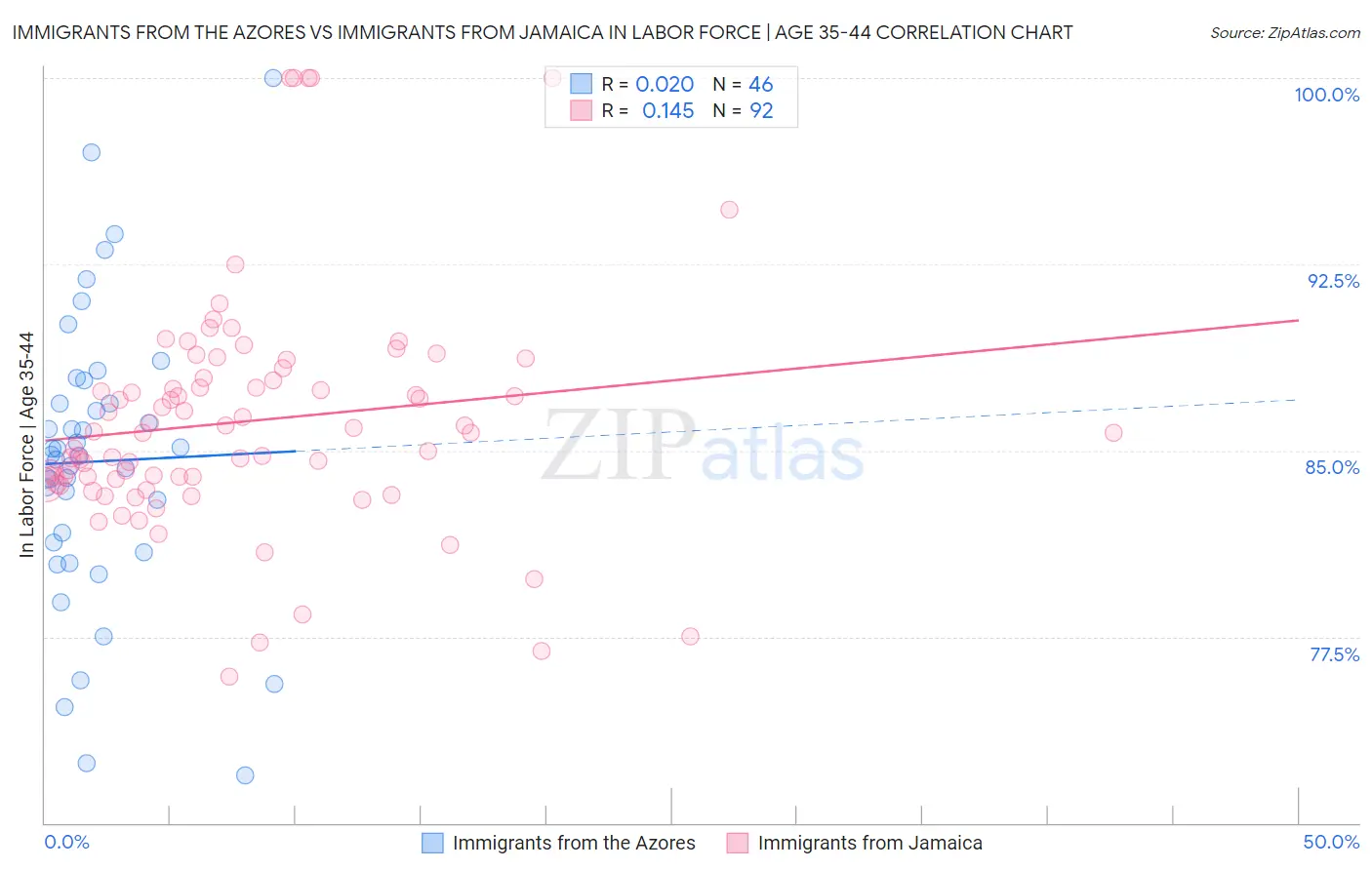 Immigrants from the Azores vs Immigrants from Jamaica In Labor Force | Age 35-44