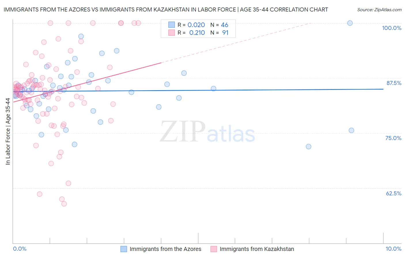 Immigrants from the Azores vs Immigrants from Kazakhstan In Labor Force | Age 35-44