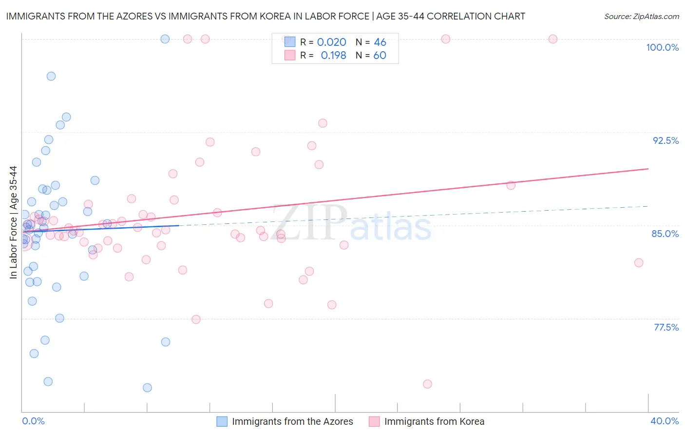 Immigrants from the Azores vs Immigrants from Korea In Labor Force | Age 35-44