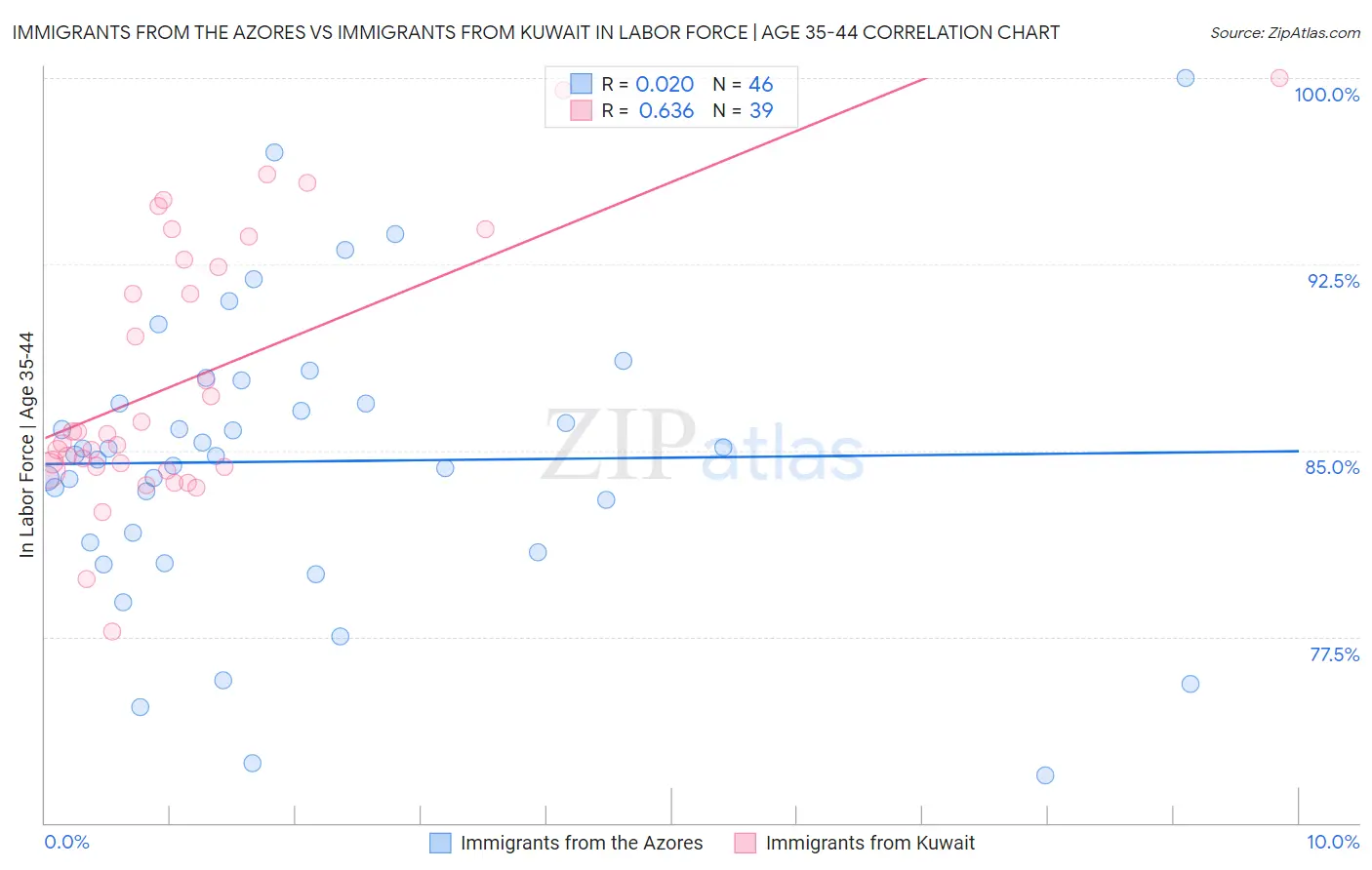 Immigrants from the Azores vs Immigrants from Kuwait In Labor Force | Age 35-44