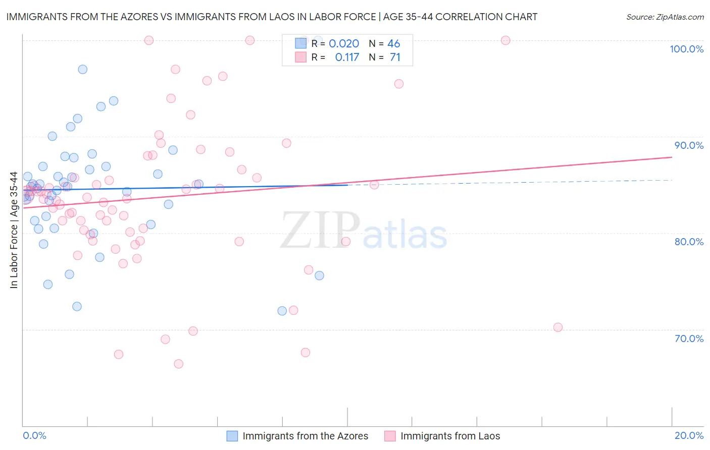 Immigrants from the Azores vs Immigrants from Laos In Labor Force | Age 35-44