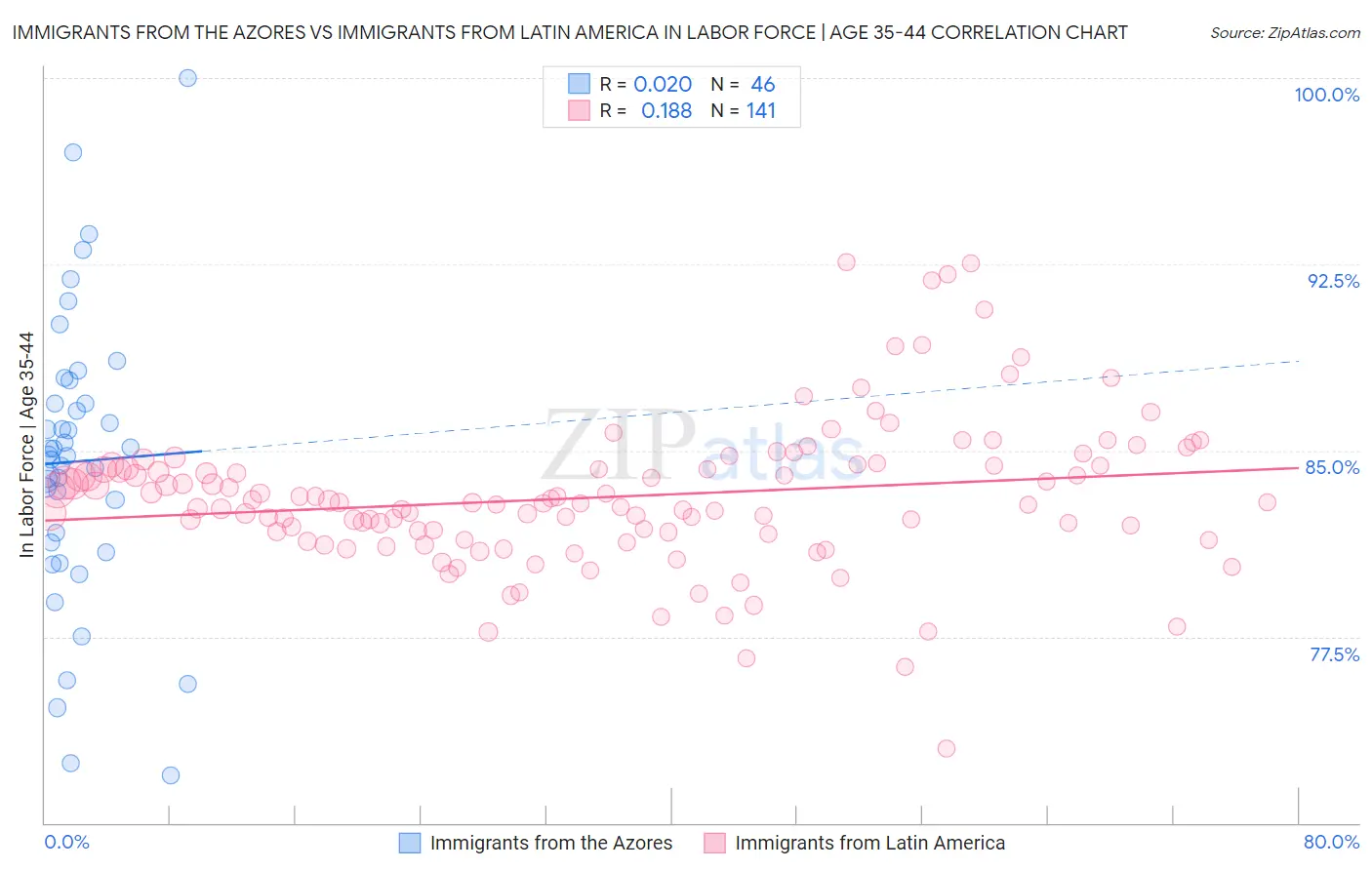 Immigrants from the Azores vs Immigrants from Latin America In Labor Force | Age 35-44