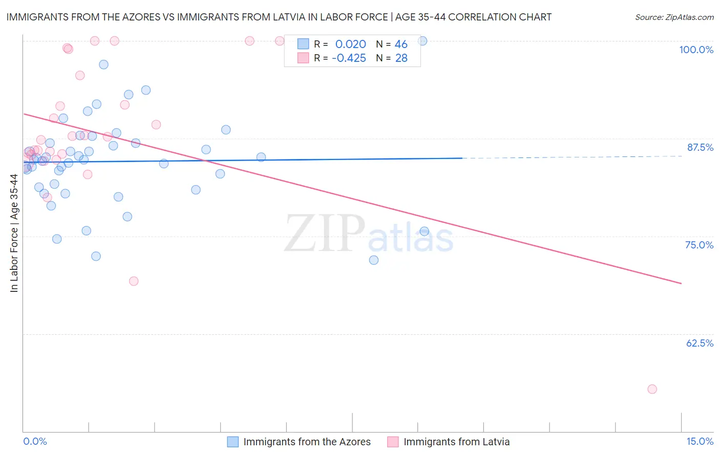 Immigrants from the Azores vs Immigrants from Latvia In Labor Force | Age 35-44
