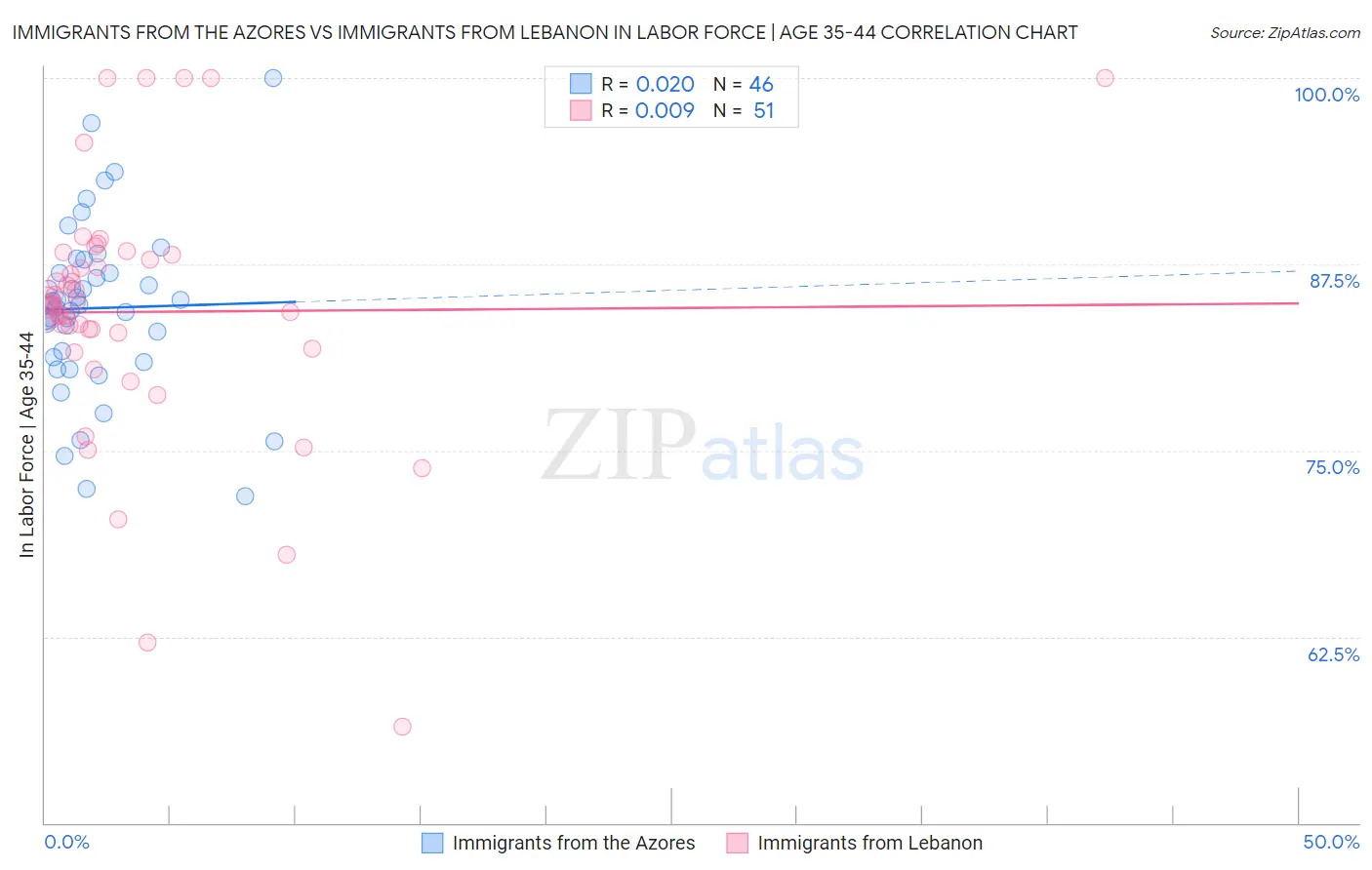 Immigrants from the Azores vs Immigrants from Lebanon In Labor Force | Age 35-44