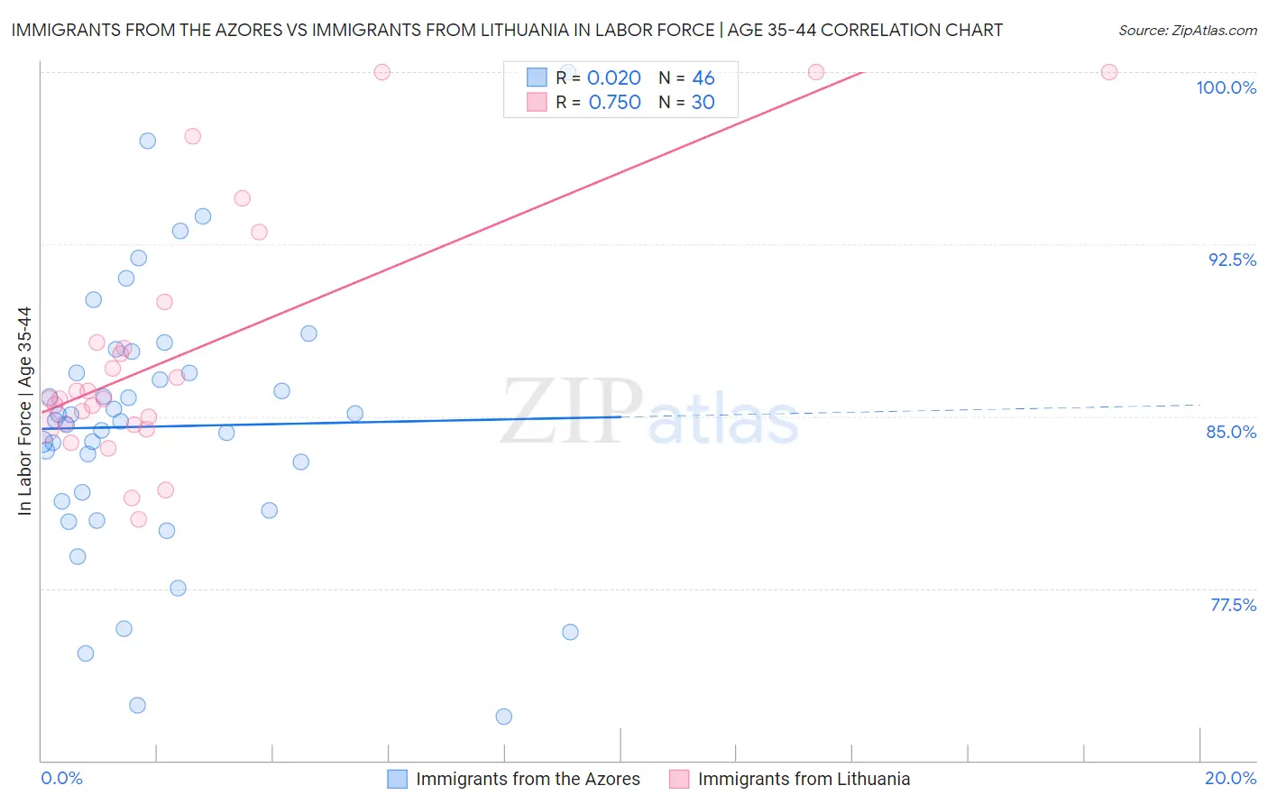 Immigrants from the Azores vs Immigrants from Lithuania In Labor Force | Age 35-44