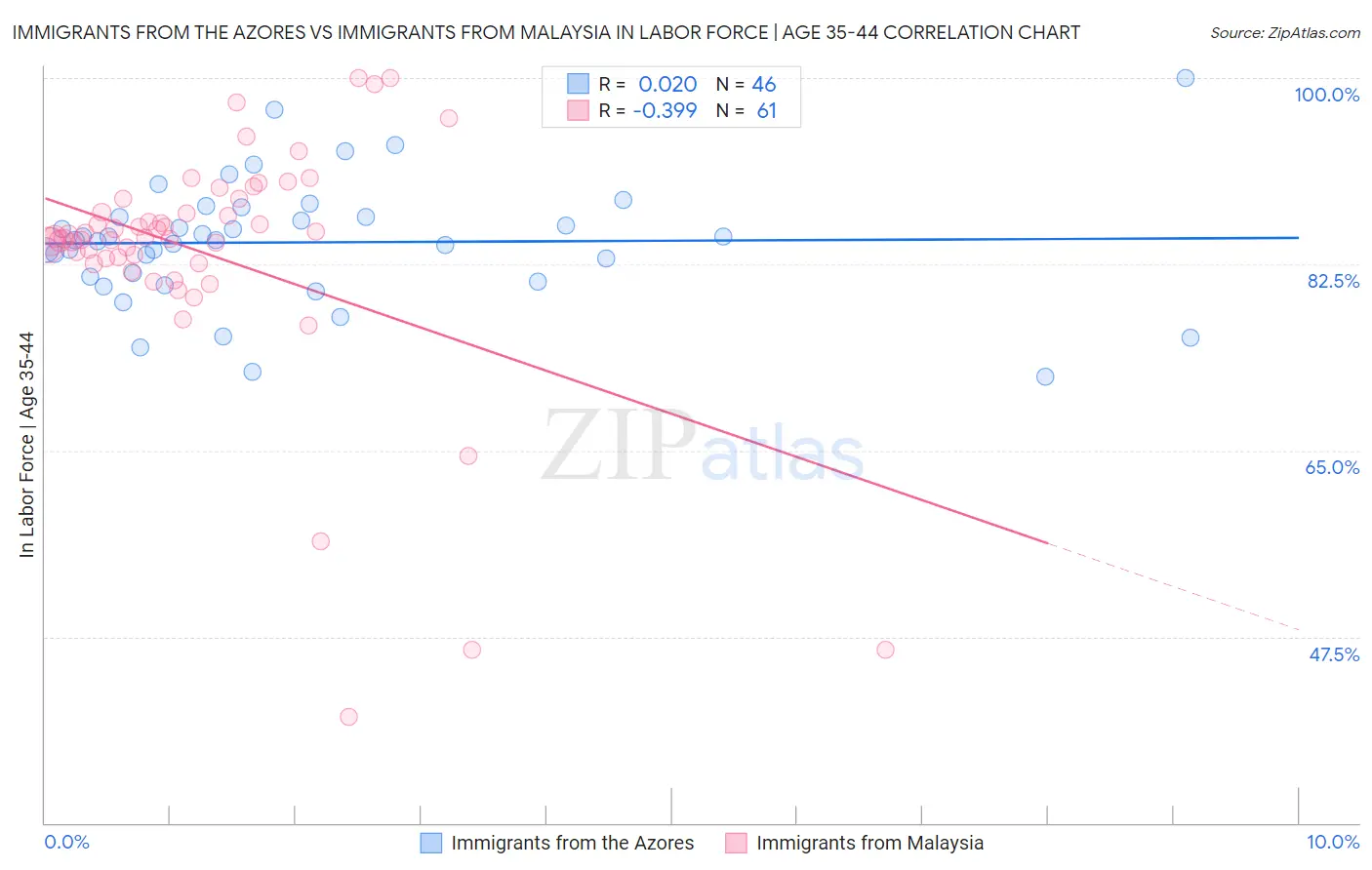Immigrants from the Azores vs Immigrants from Malaysia In Labor Force | Age 35-44