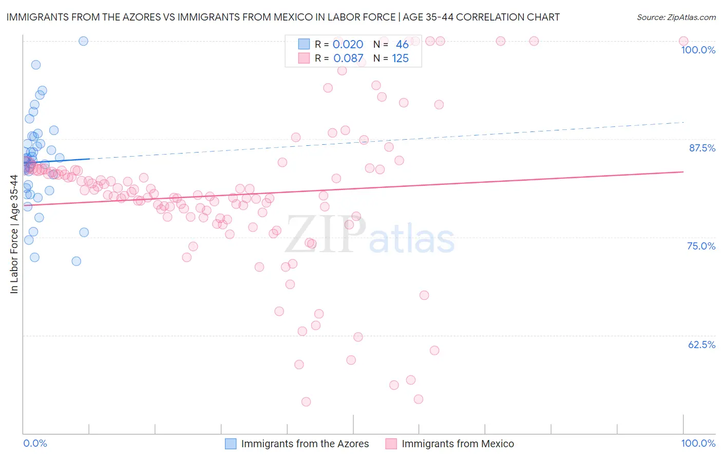Immigrants from the Azores vs Immigrants from Mexico In Labor Force | Age 35-44