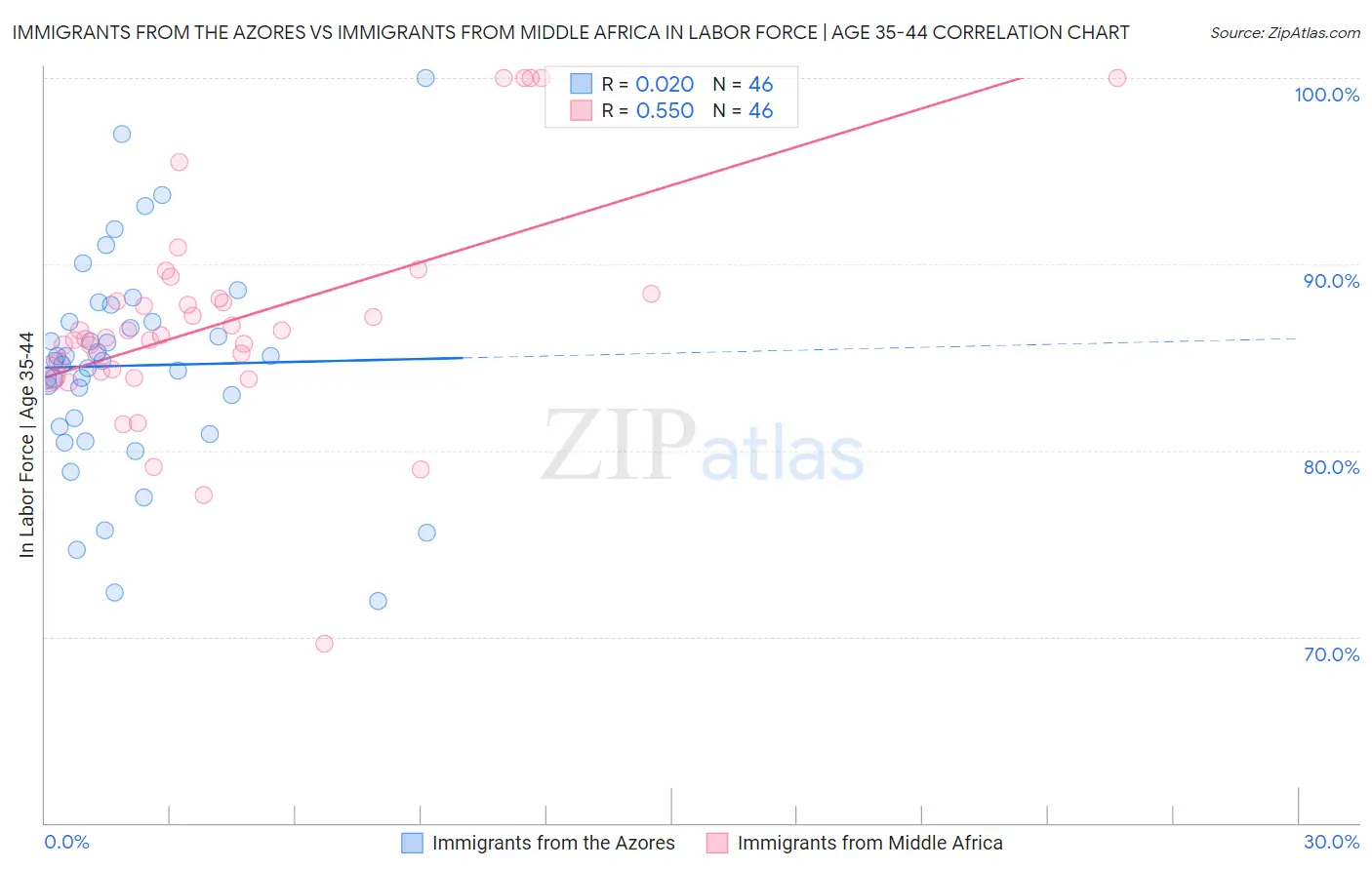 Immigrants from the Azores vs Immigrants from Middle Africa In Labor Force | Age 35-44