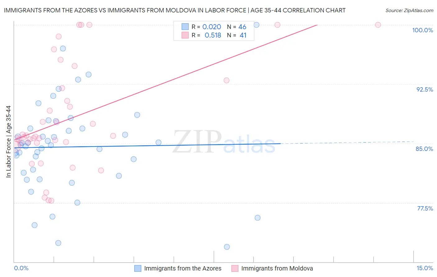 Immigrants from the Azores vs Immigrants from Moldova In Labor Force | Age 35-44