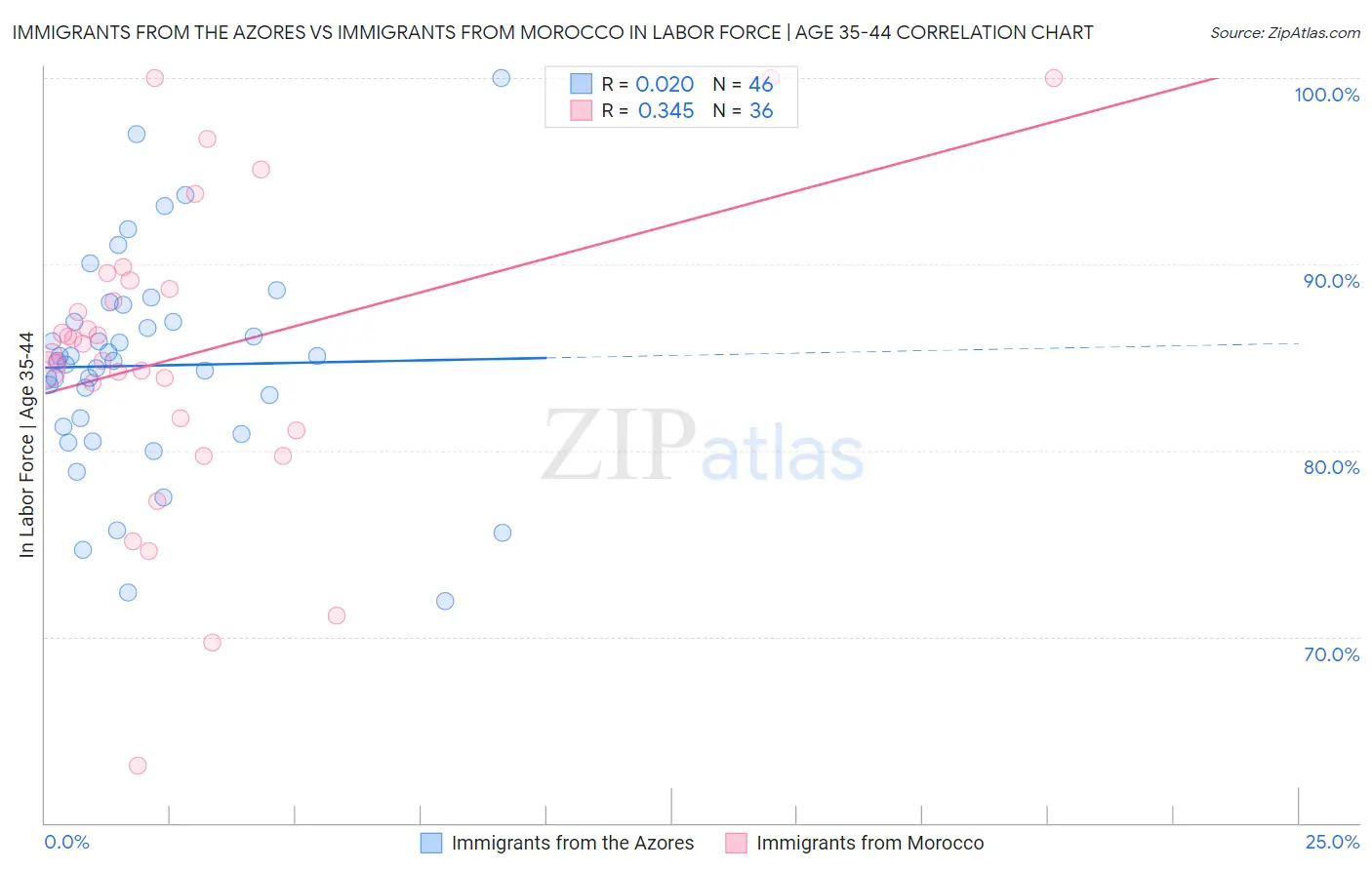 Immigrants from the Azores vs Immigrants from Morocco In Labor Force | Age 35-44