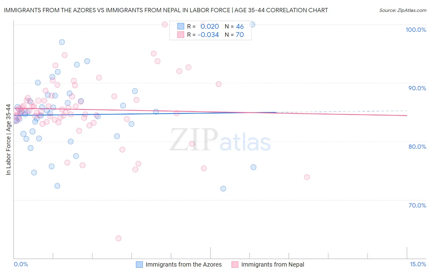 Immigrants from the Azores vs Immigrants from Nepal In Labor Force | Age 35-44