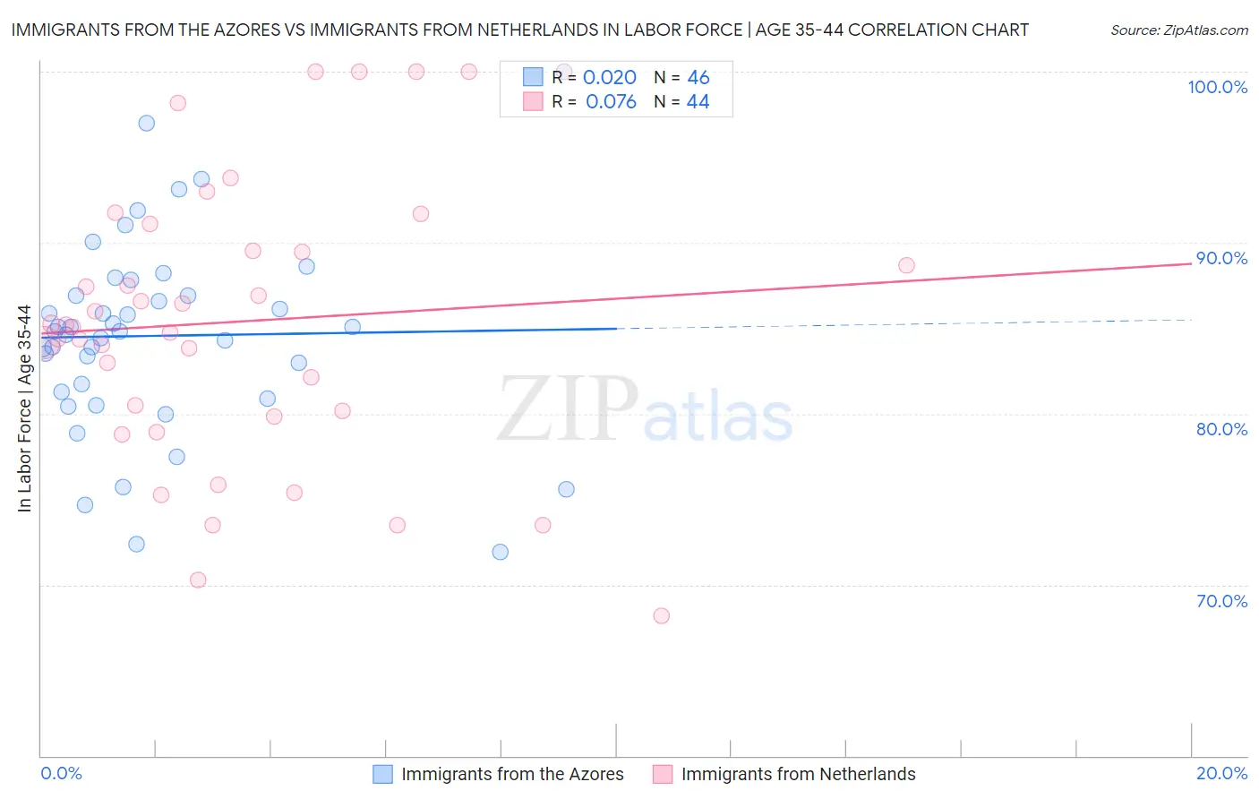 Immigrants from the Azores vs Immigrants from Netherlands In Labor Force | Age 35-44