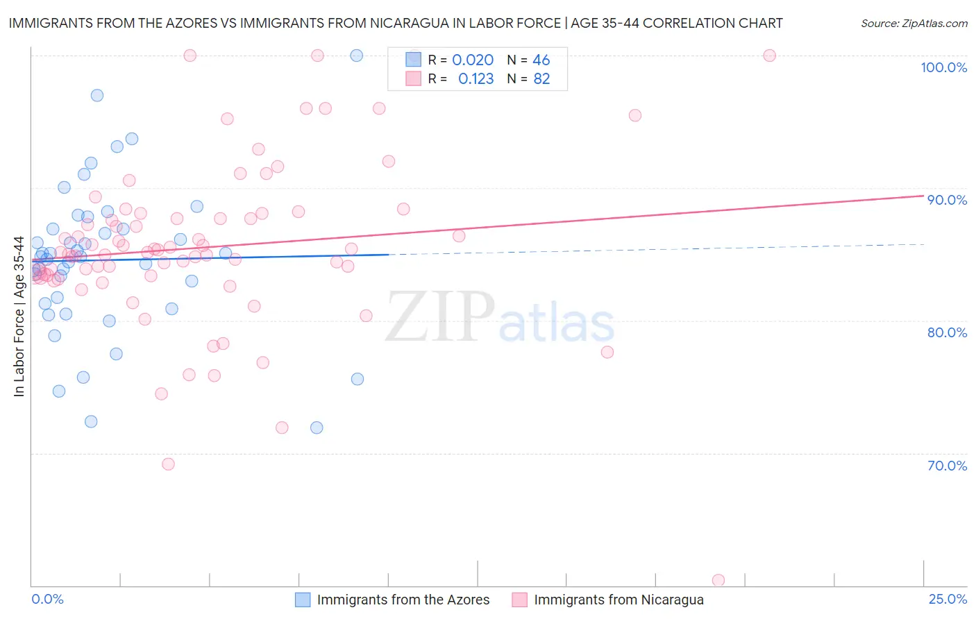 Immigrants from the Azores vs Immigrants from Nicaragua In Labor Force | Age 35-44