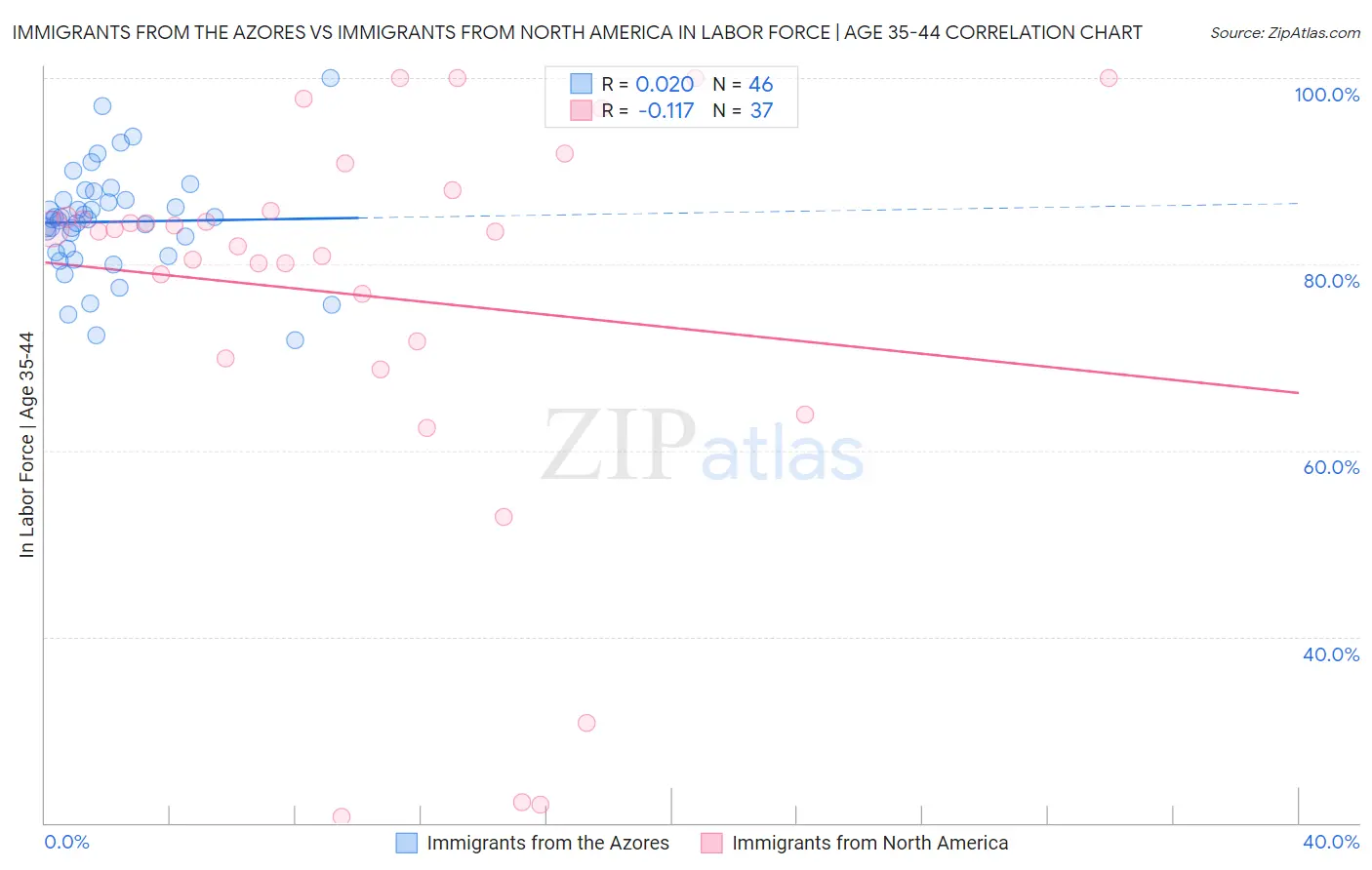 Immigrants from the Azores vs Immigrants from North America In Labor Force | Age 35-44