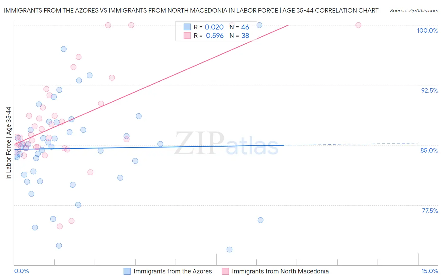 Immigrants from the Azores vs Immigrants from North Macedonia In Labor Force | Age 35-44
